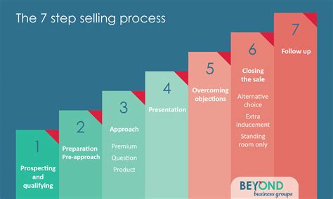 what are the steps on doing a seller rep